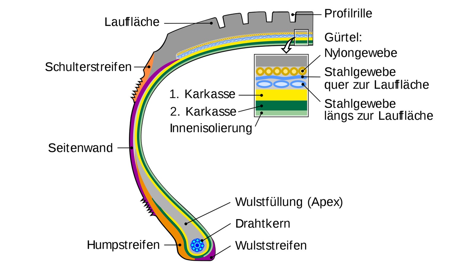 Reifenaufbau innen